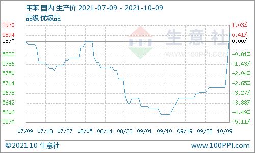 生意社 10月9日甲苯國(guó)內(nèi)市場(chǎng)動(dòng)態(tài)