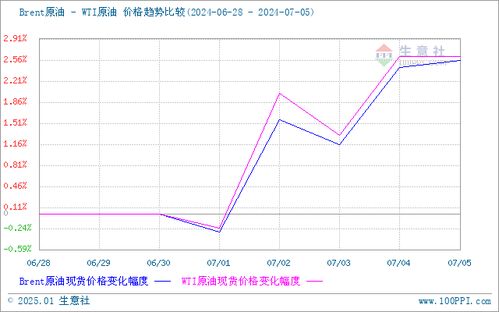 需求略好轉(zhuǎn) 甲苯市場小幅走高