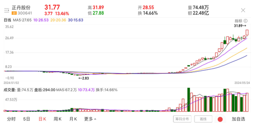 大漲1000%!正丹股份成年內(nèi)首只10倍股,今日6只個股盤中股價創(chuàng)歷史新高