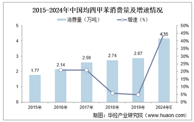 2022-2027年中國(guó)均四甲苯行業(yè)發(fā)展前景及投資戰(zhàn)略咨詢(xún)報(bào)告