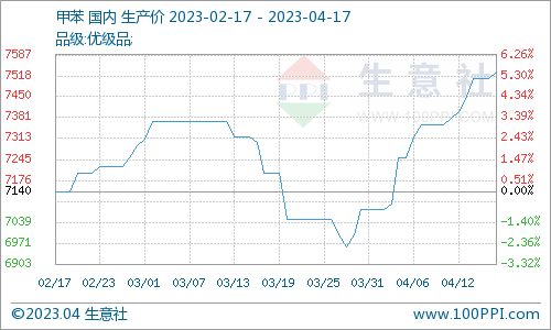 2023年4月17日甲苯國內市場動態 商品動態